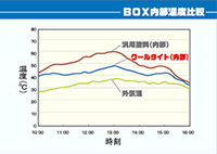 BOX内部温度比較