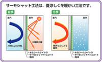 サーモシャット工法は、夏涼しく冬暖かい工法です。